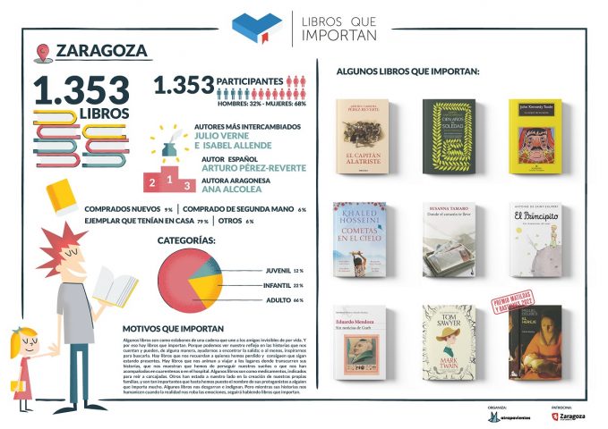 Libros que Importan Zaragoza 2022